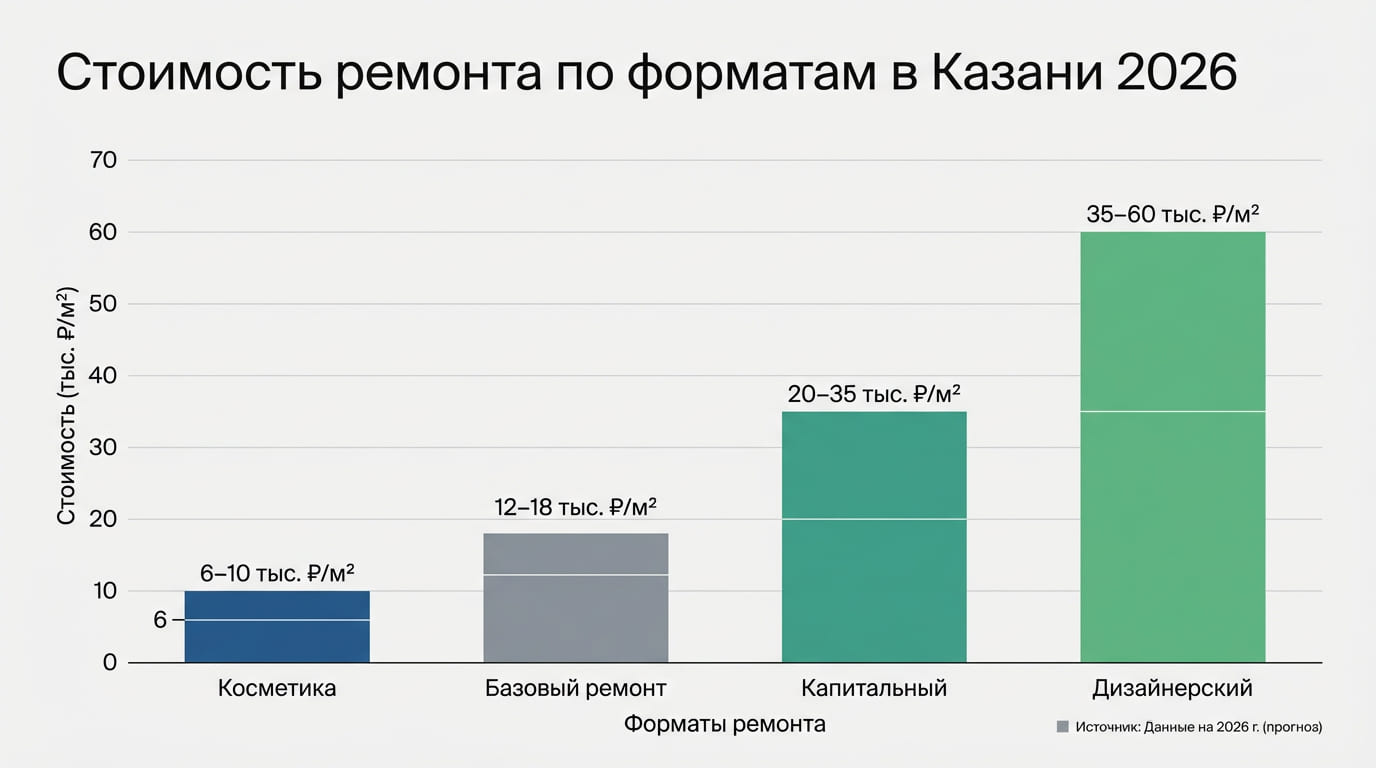 стоимость ремонта по форматам